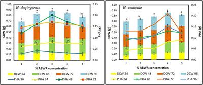 Efficient Production of Polyhydroxyalkanoate Through Halophilic Bacteria Utilizing Algal Biodiesel Waste Residue